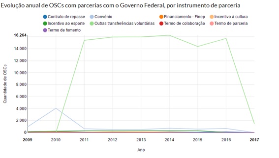 Evolução anual de OSC com parcerias com o Governo Federal