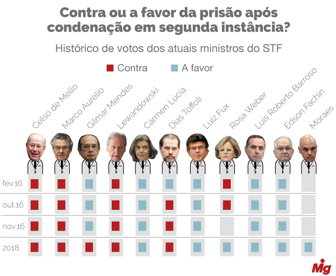 Resultado de imagem para fotos de supremo e prisão a segunda instância